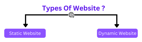 Types Of Website